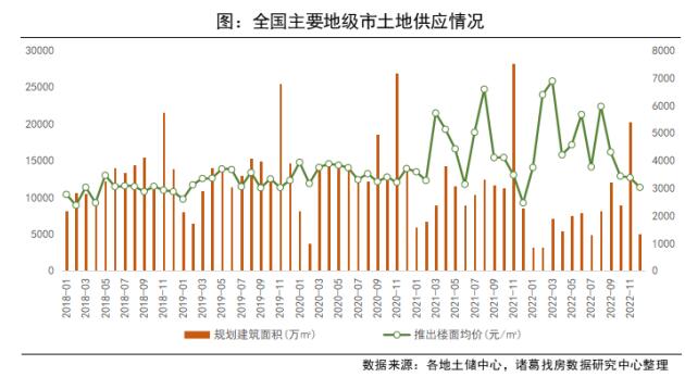 诸葛找房：12月土地市场迎成交高峰 保利、武汉城建拿地额超百亿_中国网地产